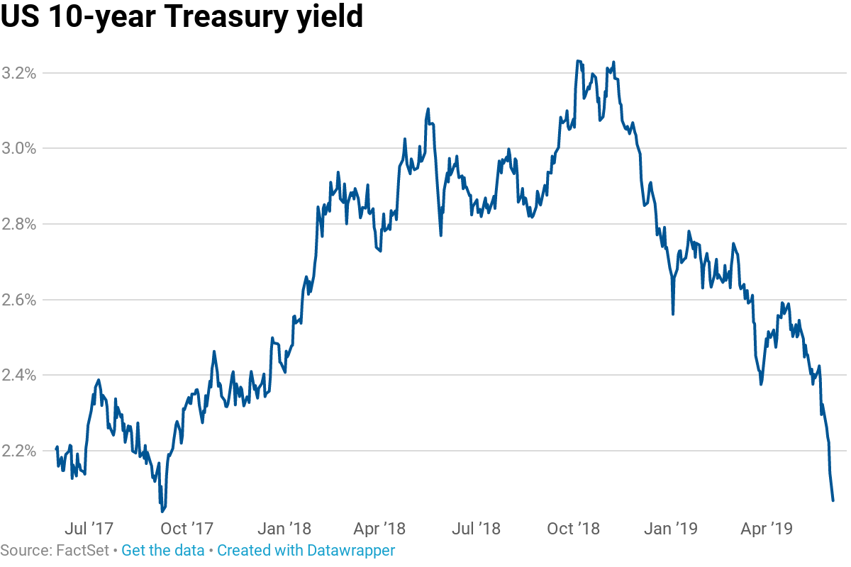 Mortgage Rates Vs 10 Year Treasury Chart
