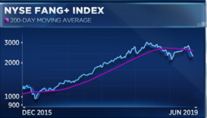 Fang Stock Chart