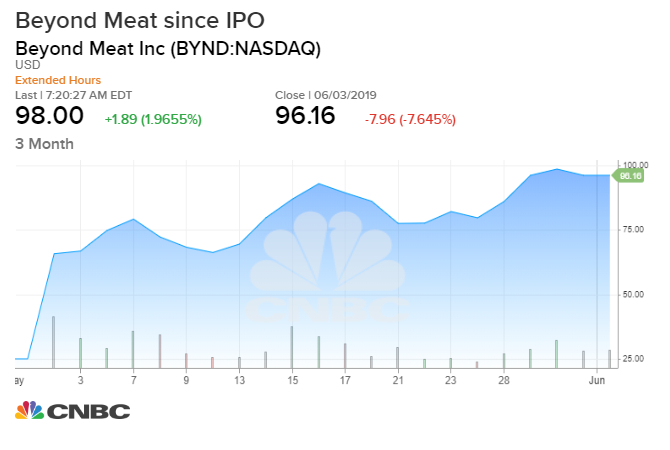 Impossible Burger Stock Chart