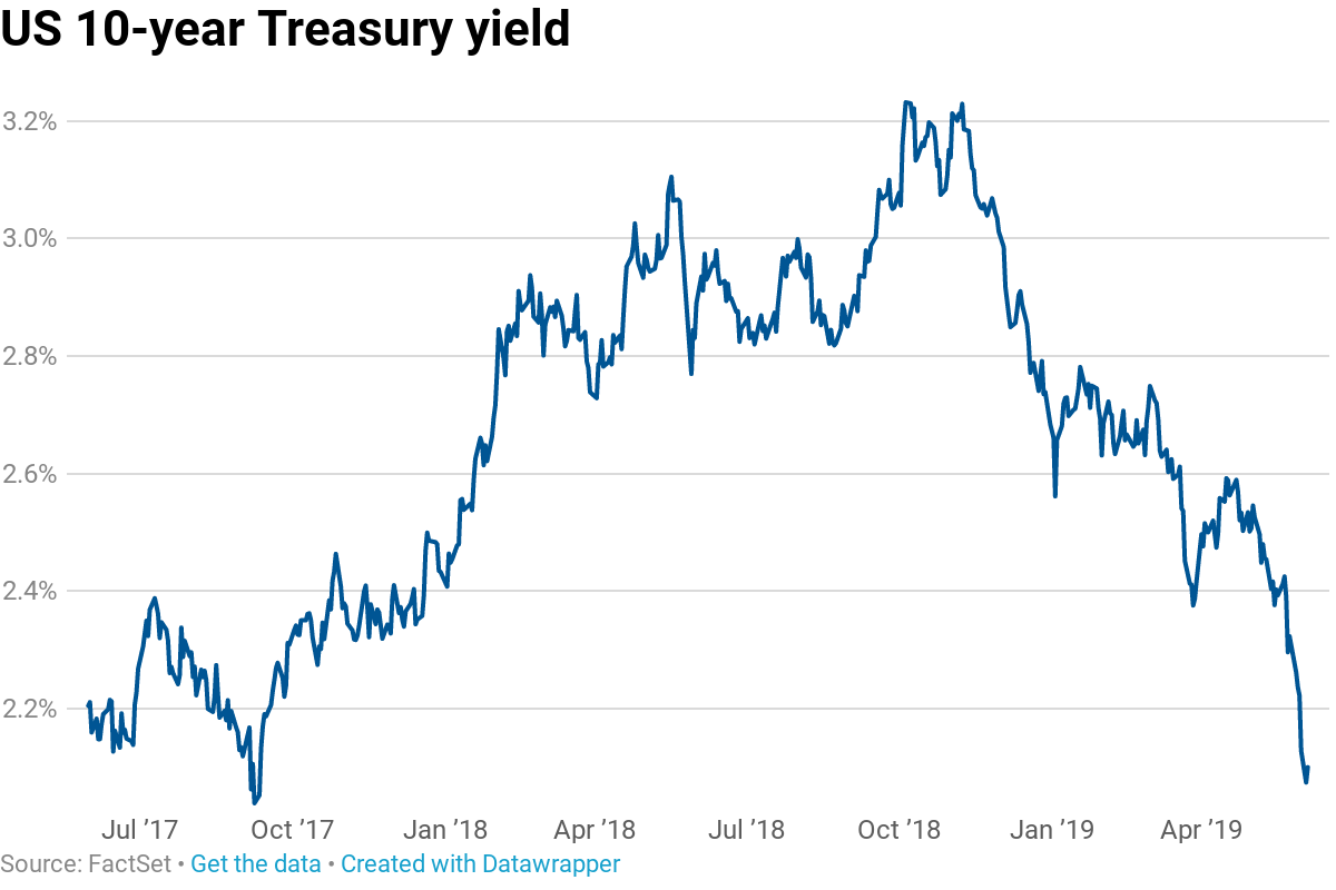 5 Yr Treasury Chart
