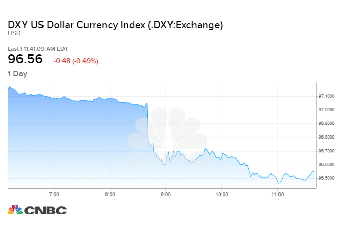 Dollar Weaker After Disappointing Jobs Number Peso Rises On Trade News - 