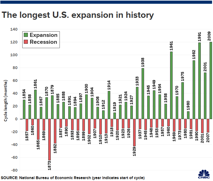 This is now the longest U.S. economic expansion in history
