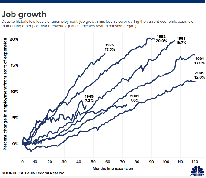American Economic Growth Chart