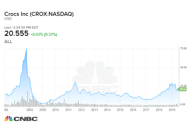 Crocs Stock Chart