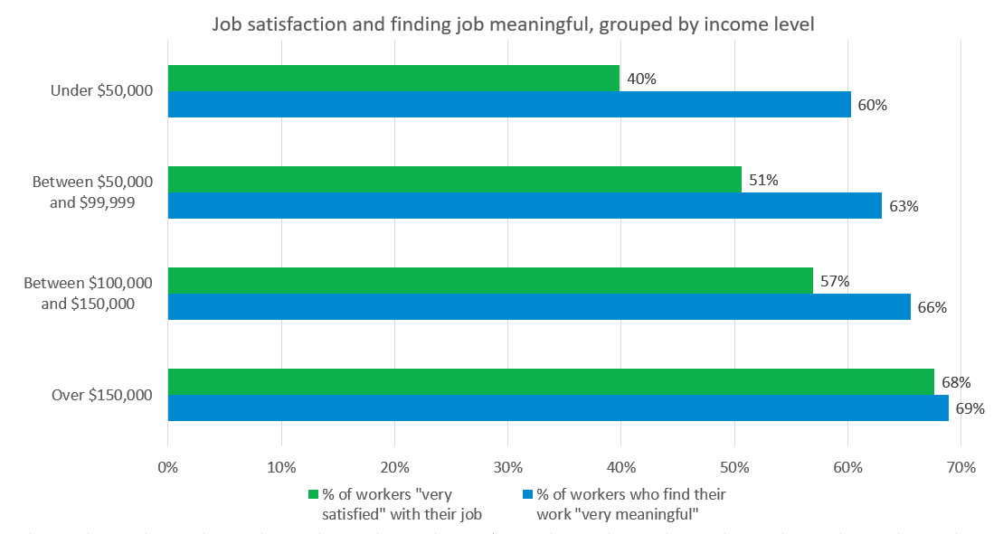 Perhaps Money Can Buy You Happiness At Least At Work - 