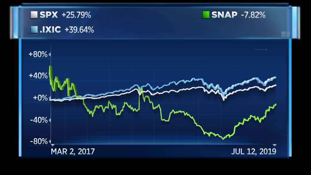 Snap's stock is up more than 200% from its low and is a huge winner in 2019