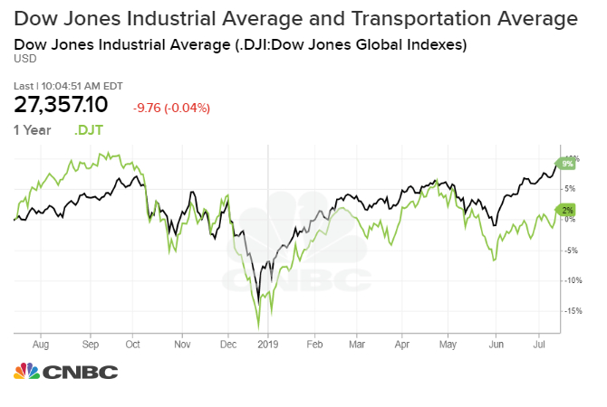 Dow Jones Industrial Average Chart For Today