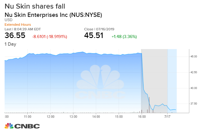 Nus Stock Chart