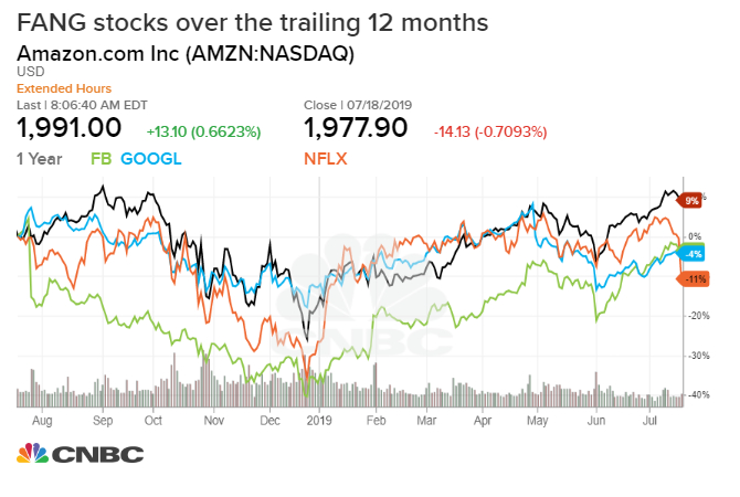 FANG stocks have lost their characteristic mojo, but ...