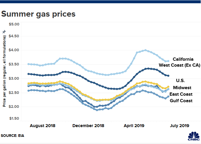 Ohio Gas Prices Chart