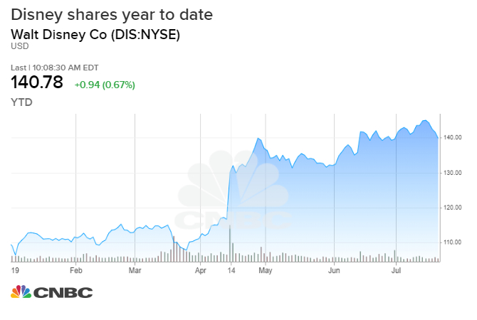 Dow Jones Futures Live Streaming Chart