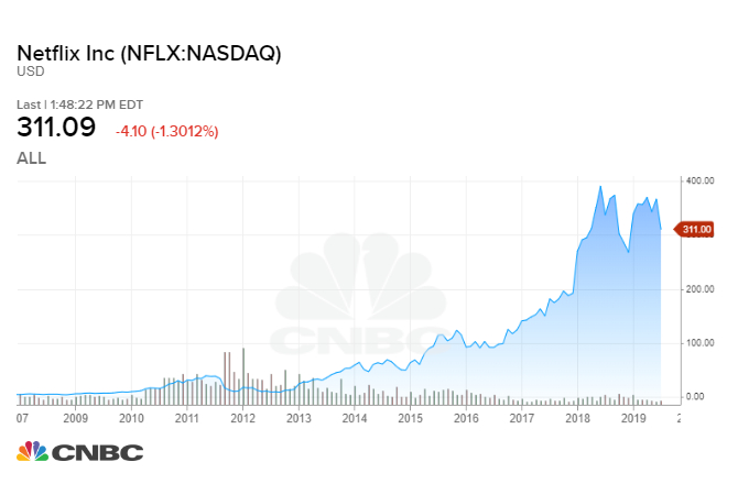 Netflix Stock Price History Chart