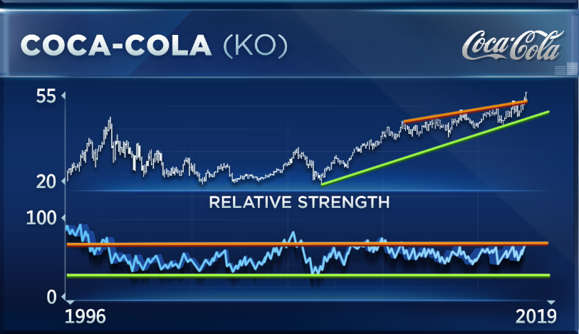 Coca Cola Stock Market Chart