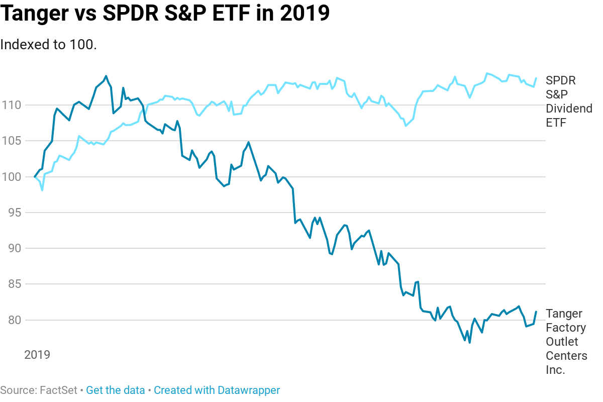 Продать etf. Инвестиционный бум график. ETF Dividend.