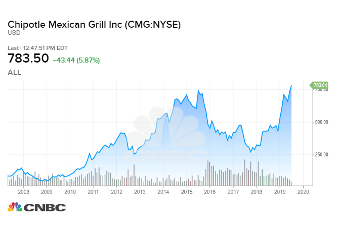 Chipotle Stock Chart
