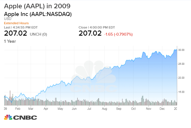 Apple After Hours Trading Chart