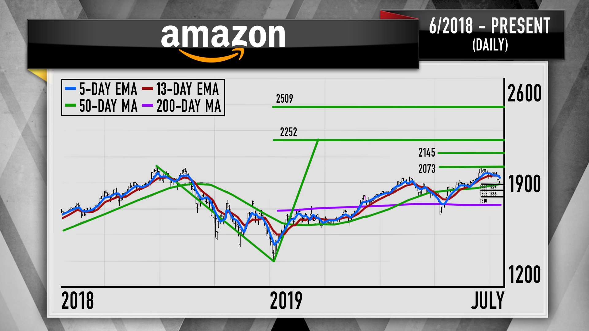 The charts show Amazon's stock can break through record highs: Cramer