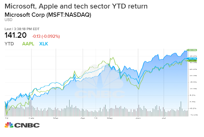Apple Stock Market History Chart