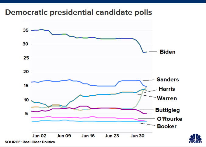 Kamala Harris rises, Joe Biden slips in polls after first 2020 Democratic debate