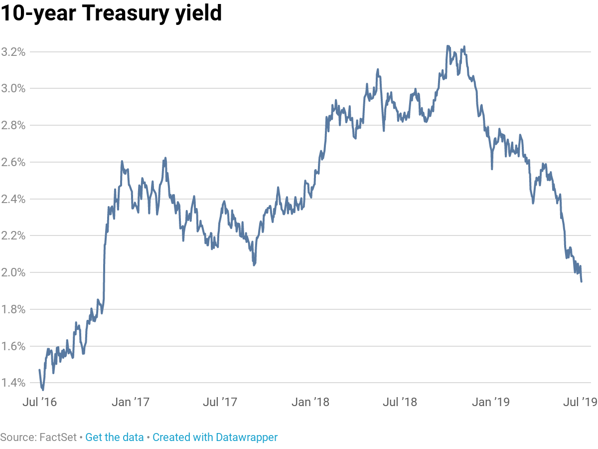 10-year Treasury yield dips to new 2016 lows further below 2%