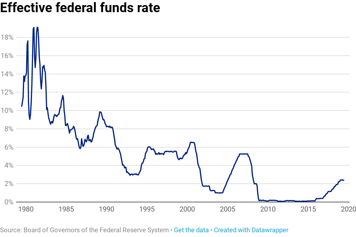 Fed Rate Hike History Chart