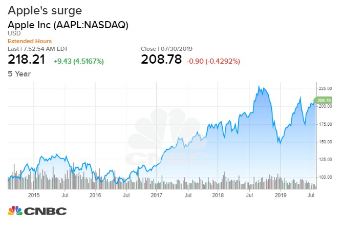 Apple Stock Market History Chart