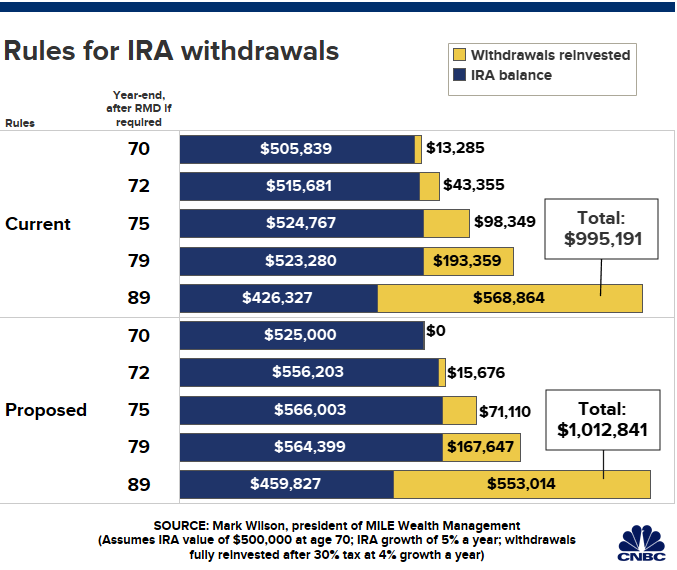 Ira Withdrawal Chart