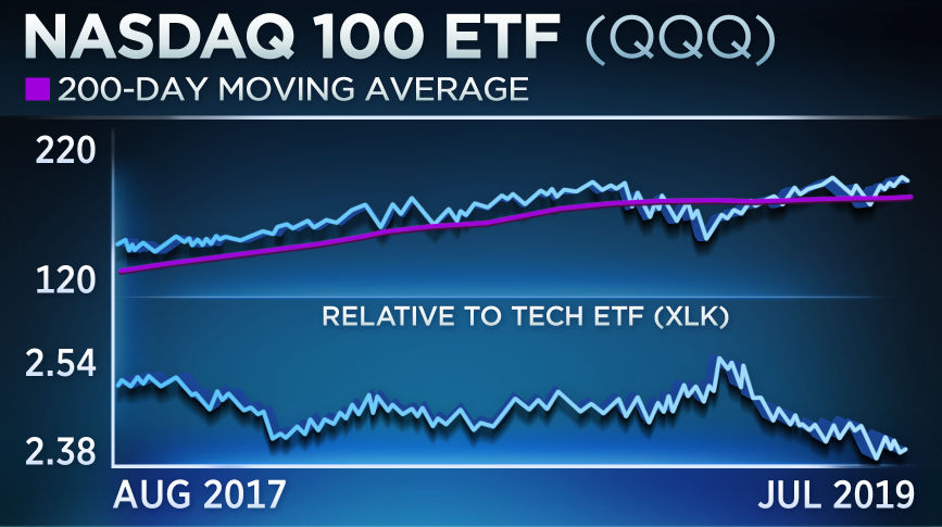 Qqq 10 Year Chart