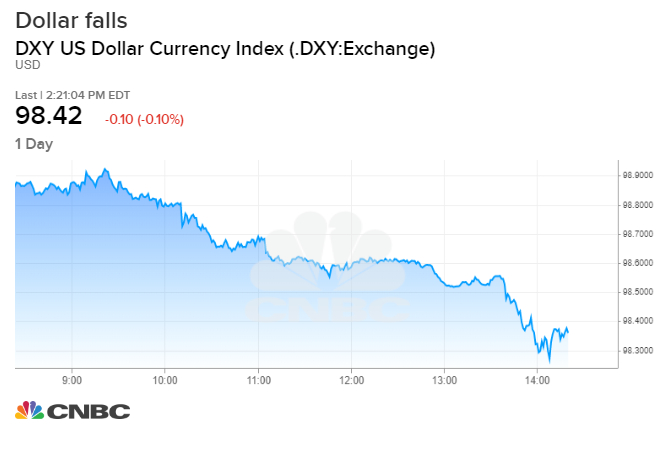 Us Dollar Vs Euro 10 Year Chart