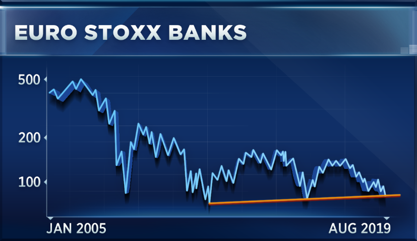 Bank Index Chart