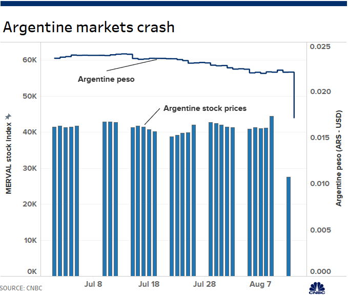 Argentina Election Peso And Stock Market Sell Off Triggers Risk Of - 