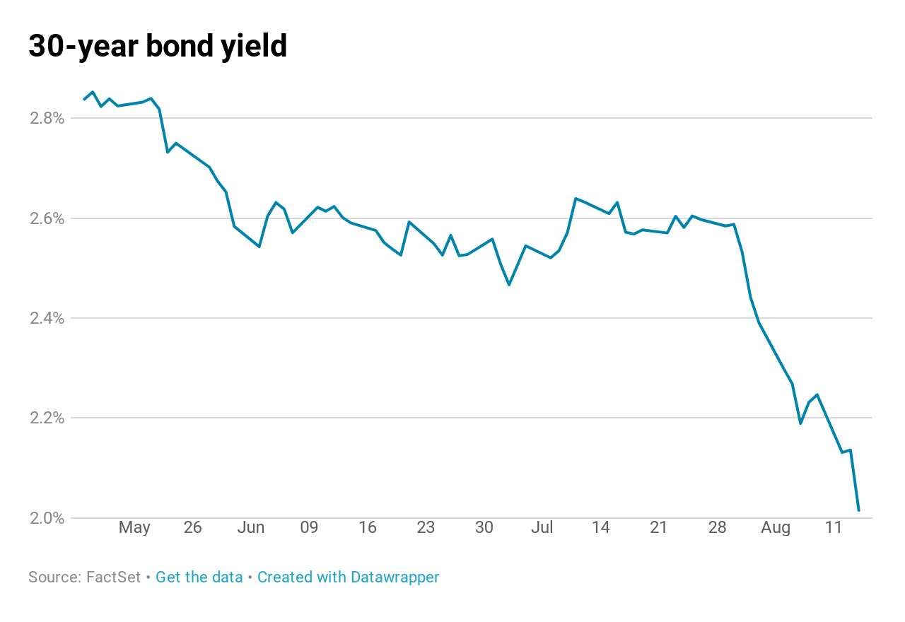 30 Yr Treasury Bond Chart