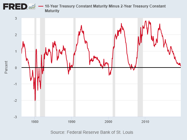 Обърната крива по доходността и икономическа рецесия