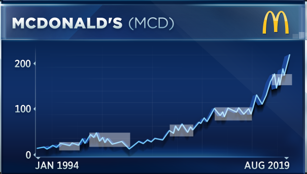 McDonald's, the hottest Dow stock this month, may be set to ...