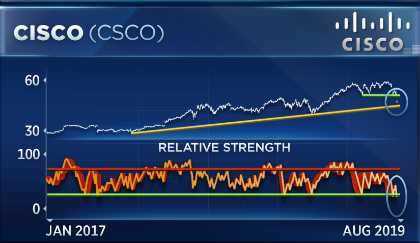 Csco After Hours Chart