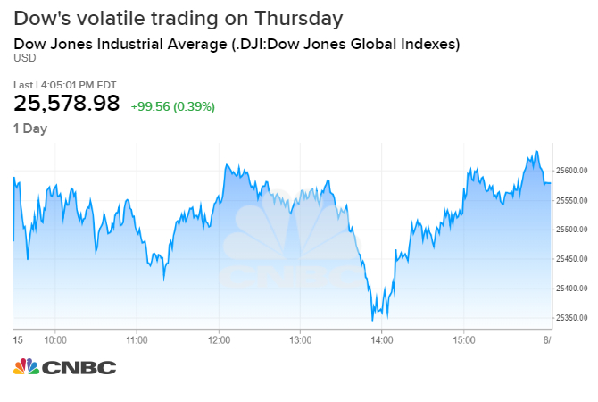 Dow Jones Future Online Live Chart
