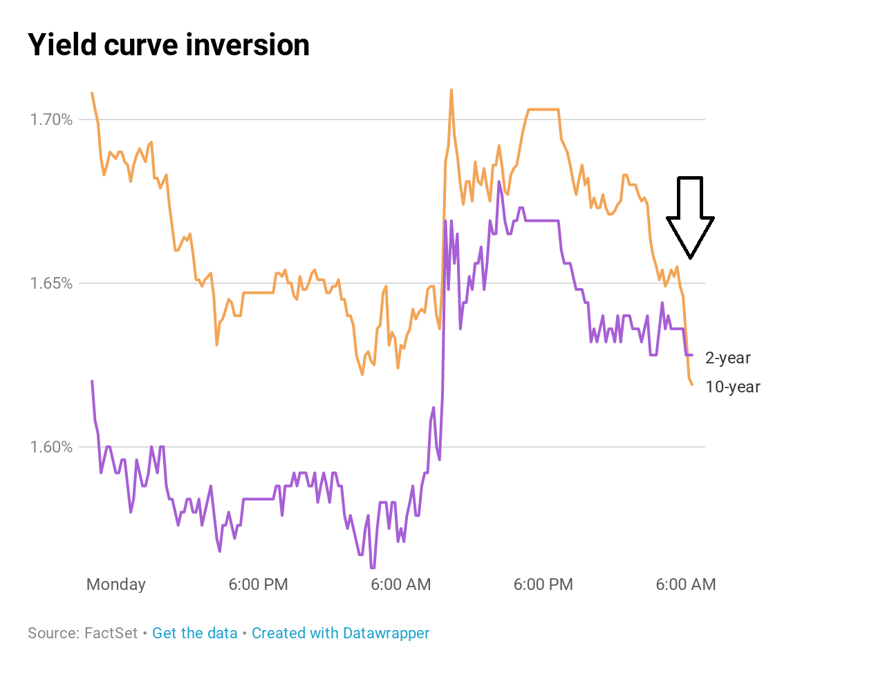 The Yield Curve Doesn T Necessarily Mean A Recession Will Happen