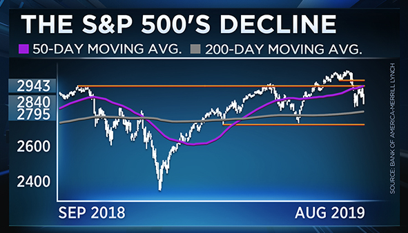 Stocks Won T Bottom Until Panic Gets More Extreme Bofa