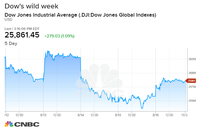 Dow Jones Chart 2019