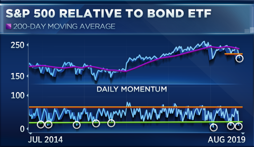 Bond Market Index Chart