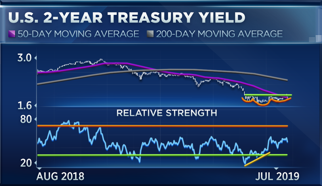 T Bonds Chart