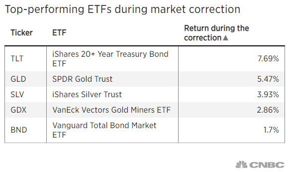 Here S Where To Hide As Market Tanks Amid Intensifying Trade War - 