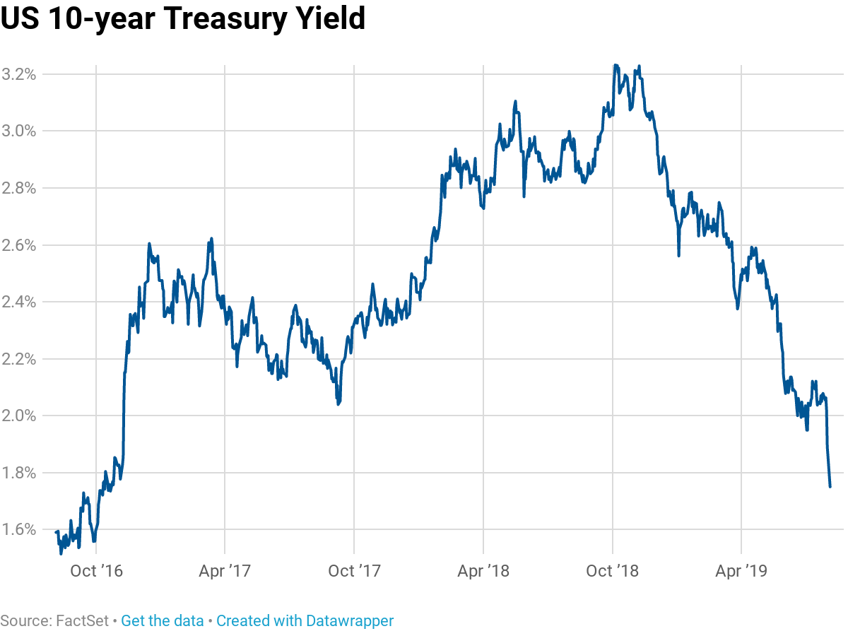 10-year Treasury yield to 1.74% after China counters US ...