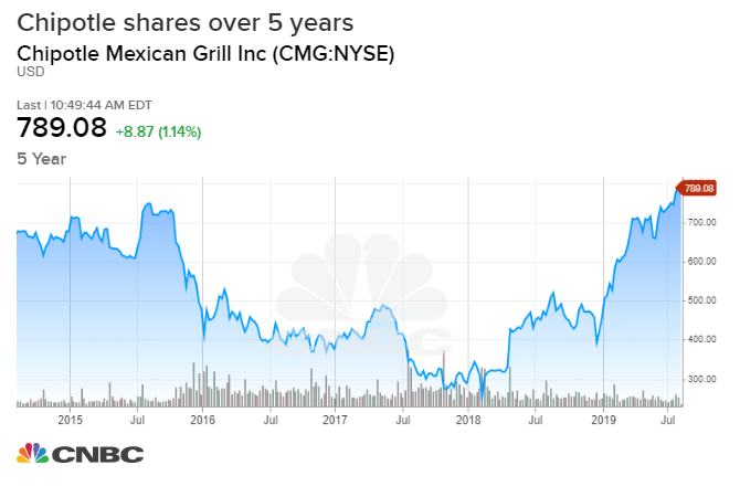 Cmg Stock Chart