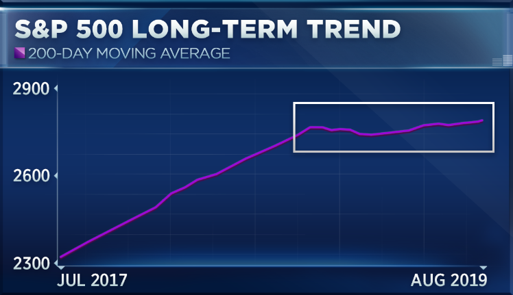 200 Day Moving Average Chart