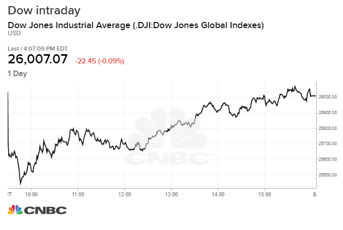 Dow closes little changed after rally back from 589-point ...