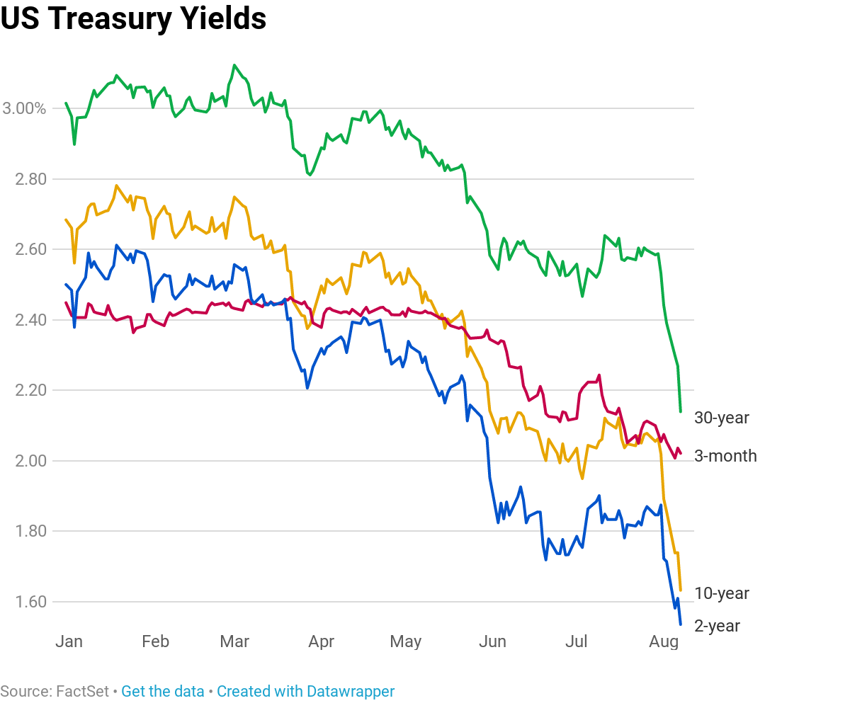 The yield curve everyone's worried about nears a recession ...