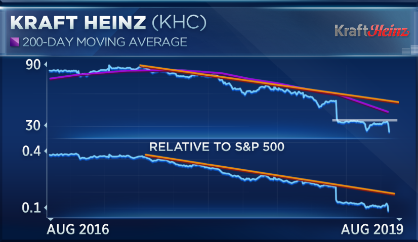 Kraft Heinz Stock Chart