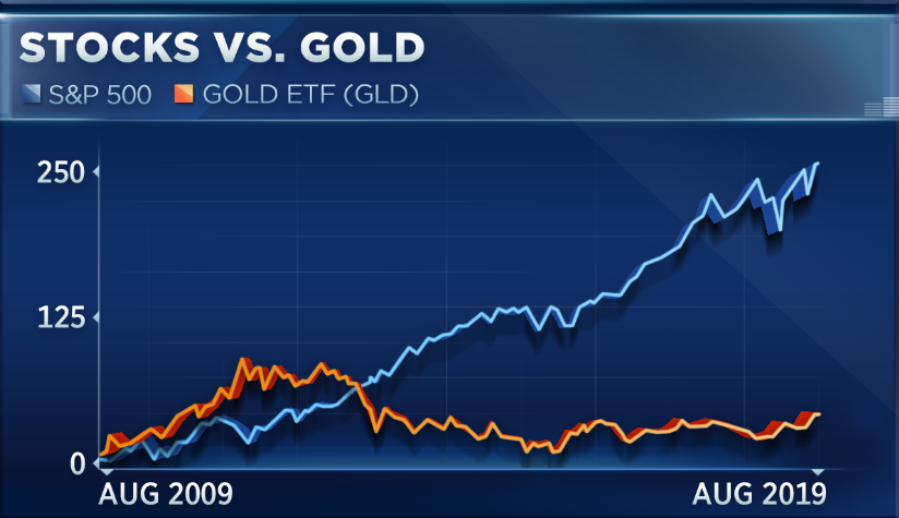 Gld Vs Gold Price Chart