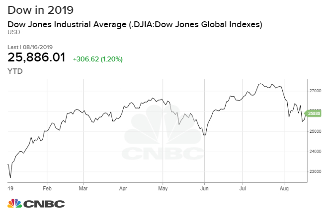 Down Jones Chart